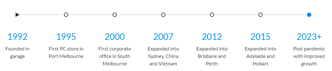 AVTech Timeline